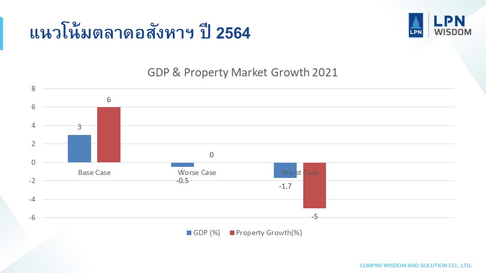 LPN Wisdom ระบุ COVID-19 ระลอกใหม่ กระทบตลาดอสังหาฯ ปี 64
