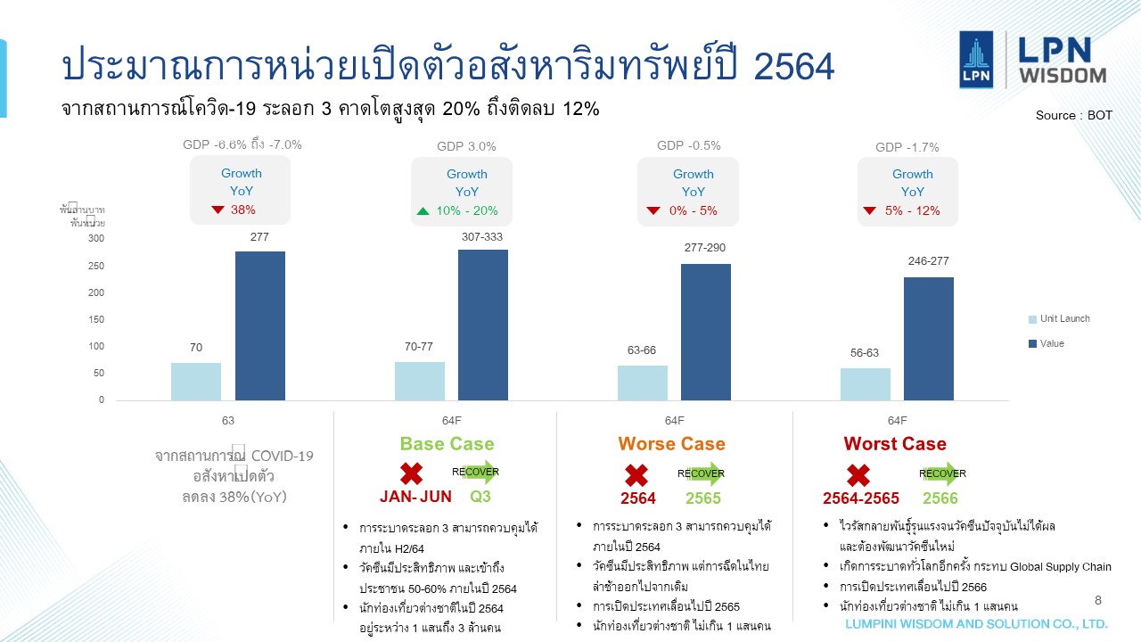 LPN Wisdom ระบุ COVID-19 ระลอกใหม่ กระทบตลาดอสังหาฯ ปี 64