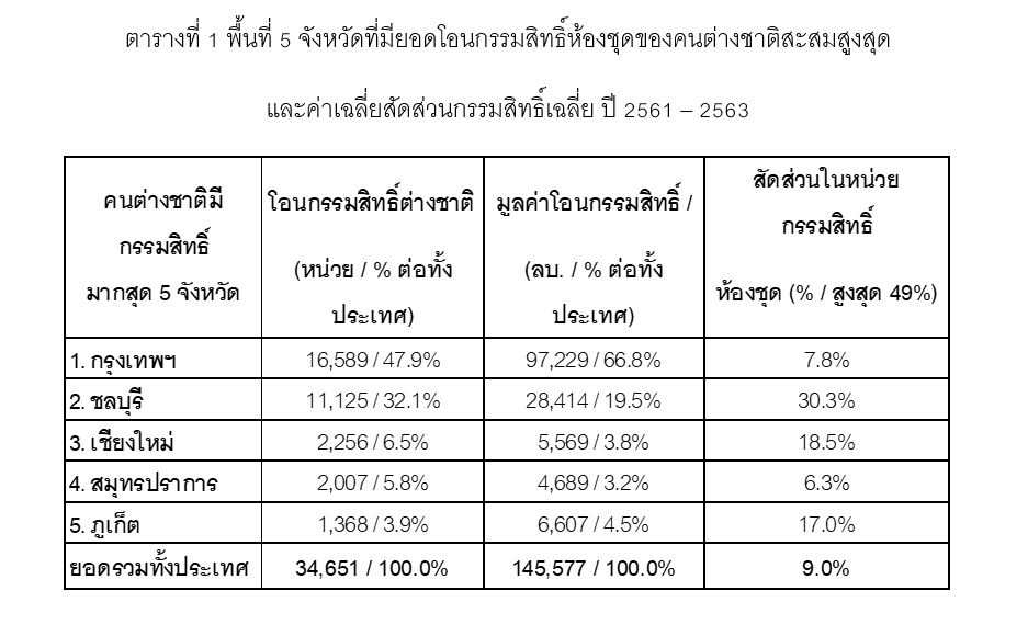 ศขอ. ขานรับดึงต่างชาติซื้อที่อยู่อาศัยในไทย แนะขยายเช่า 30 ปี เป็น 90 ปี
