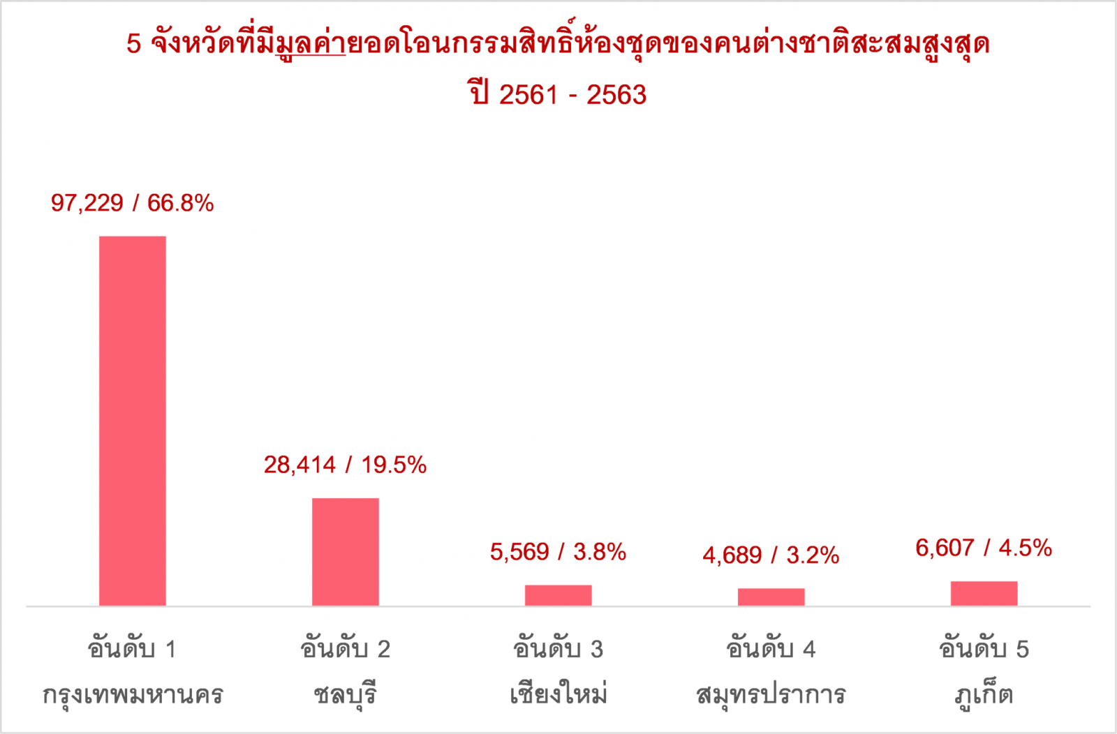 ศขอ. ขานรับดึงต่างชาติซื้อที่อยู่อาศัยในไทย แนะขยายเช่า 30 ปี เป็น 90 ปี