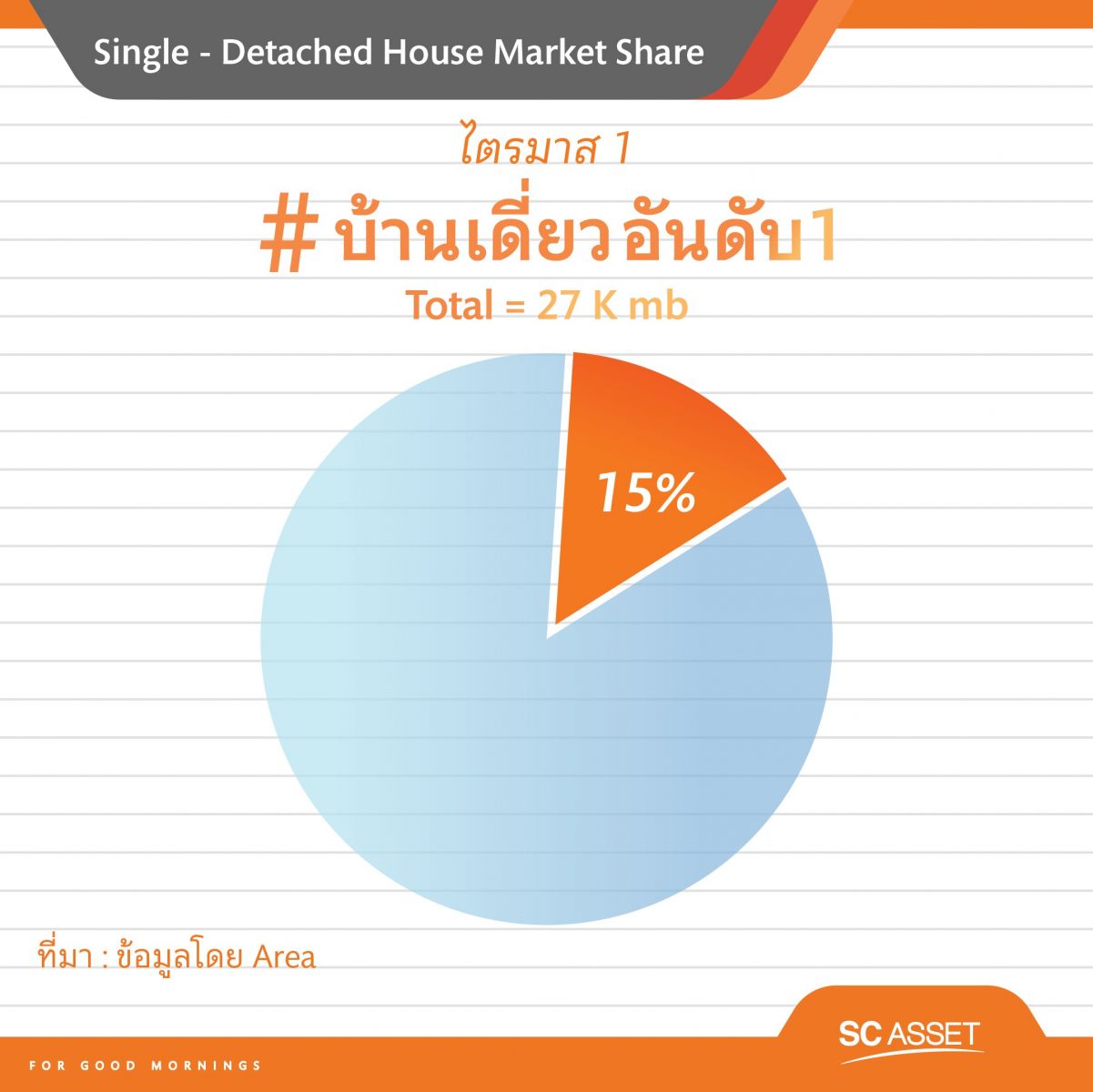 SC พร้อมรุกขึ้นแท่น “แบรนด์บ้านเดี่ยวอันดับ 1”