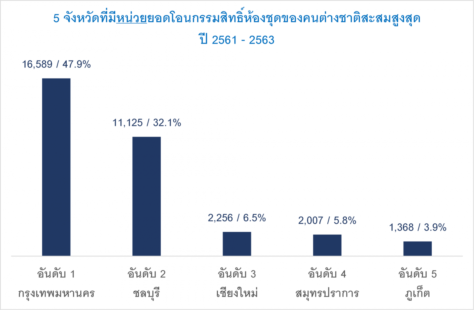 ศขอ. ขานรับดึงต่างชาติซื้อที่อยู่อาศัยในไทย แนะขยายเช่า 30 ปี เป็น 90 ปี