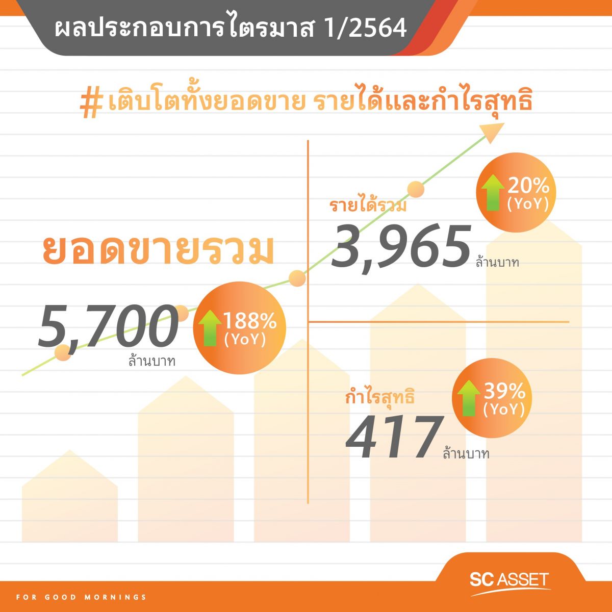 SC พร้อมรุกขึ้นแท่น “แบรนด์บ้านเดี่ยวอันดับ 1”