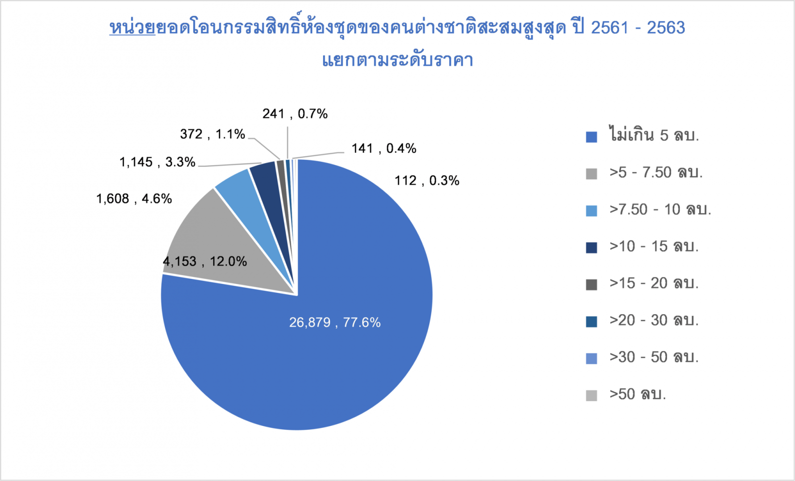 ศขอ. ขานรับดึงต่างชาติซื้อที่อยู่อาศัยในไทย แนะขยายเช่า 30 ปี เป็น 90 ปี