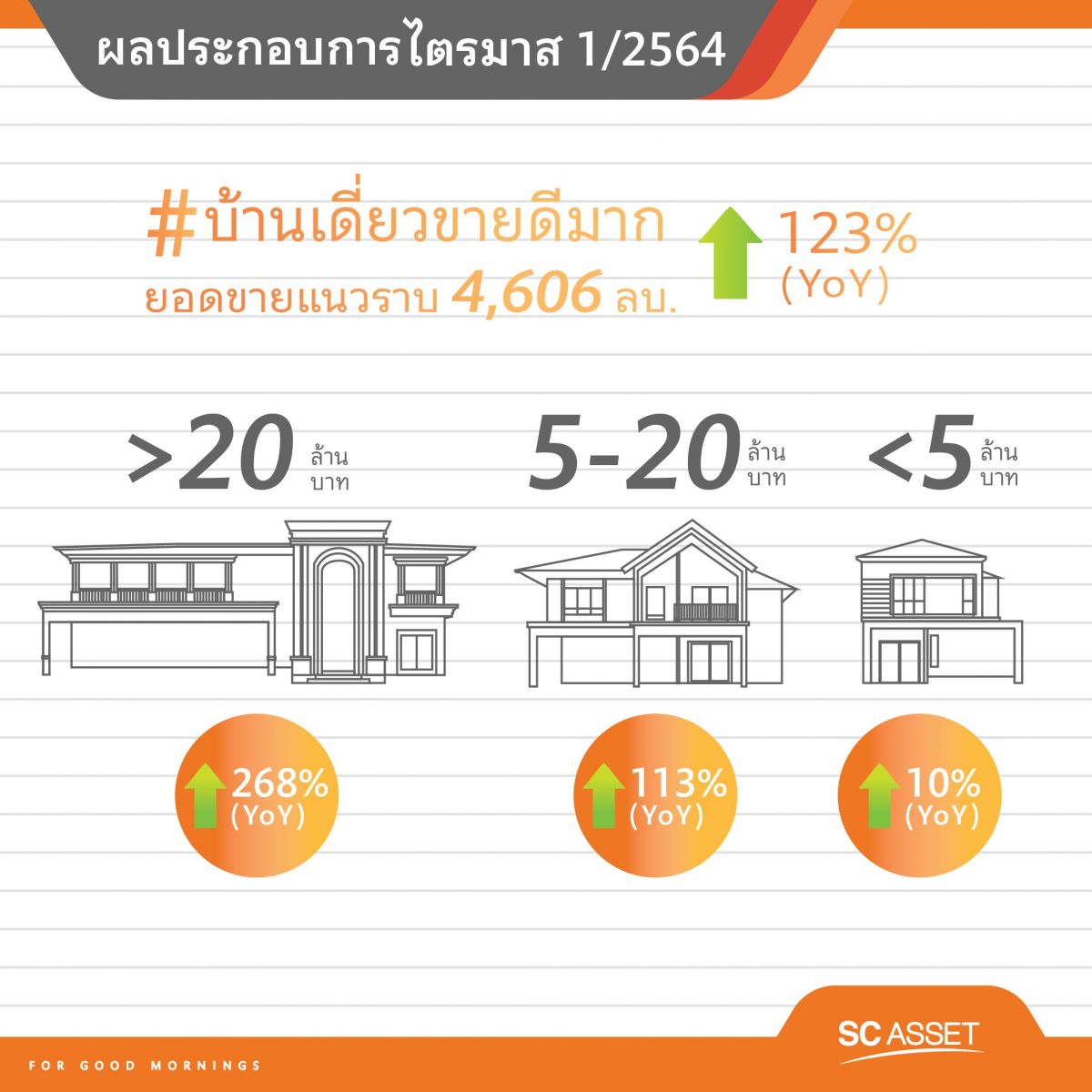 SC พร้อมรุกขึ้นแท่น “แบรนด์บ้านเดี่ยวอันดับ 1”