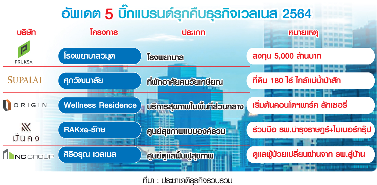 5 บิ๊กอสังหาโหนกระแสลงทุนศูนย์สุขภาพ