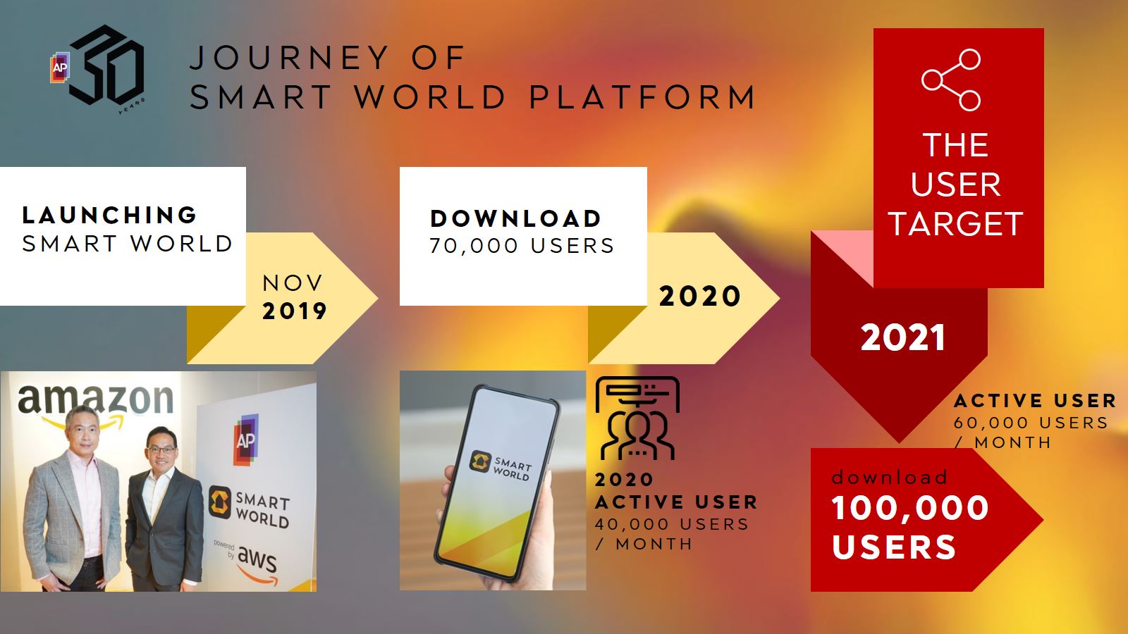 เอพี ไทยแลนด์ อัพเกรด SMART WORLD โฉมใหม่ ให้ชีวิตในบ้าน เป็นเรื่องง่าย เลือกได้สไตล์คุณ
