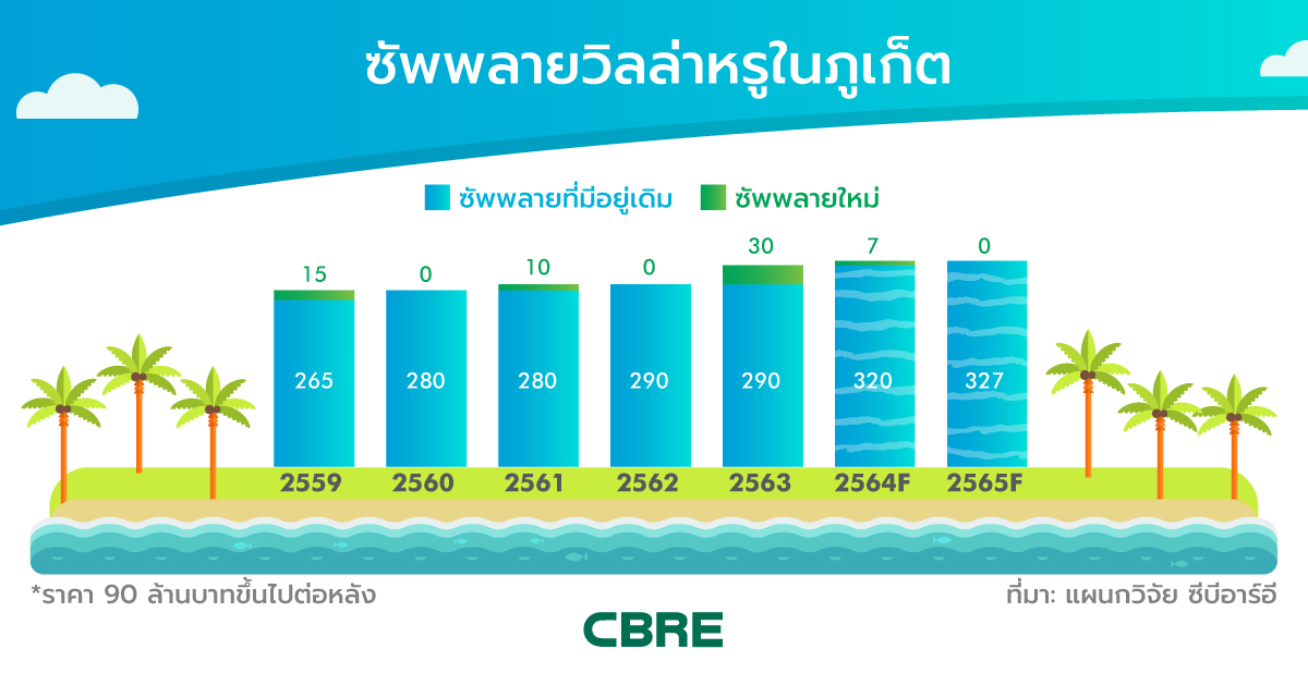ความต้องการสะสมจะเป็นตัวขับเคลื่อนตลาดวิลล่าภูเก็ตปี 2564