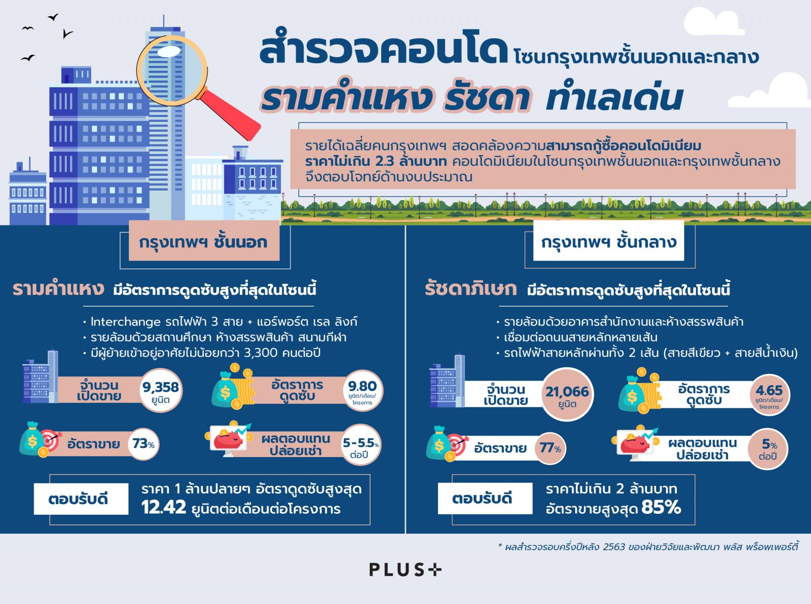 พลัสฯ มองทางรอดตลาดคอนโด ชู “ราคาจับต้องได้-ฟังก์ชั่นครบ-ทำเลตอบโจทย์การใช้ชีวิต”