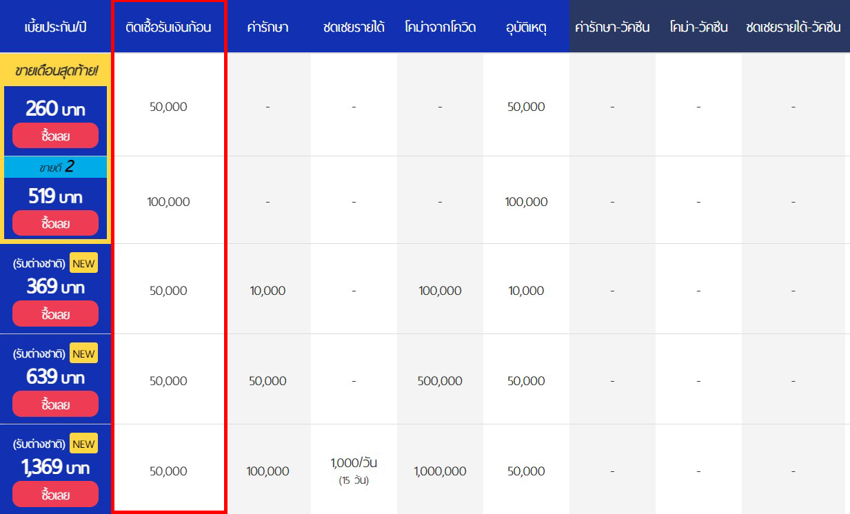 เลือกประกันโควิด-19 ต้องซื้อแบบไหนเวิร์กที่สุด