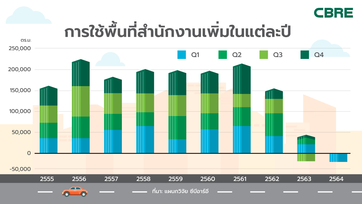 สรุปภาพรวมตลาดอาคารสำนักงานและตลาดโรงแรมในกรุงเทพฯ ไตรมาส 1 ปี 2564