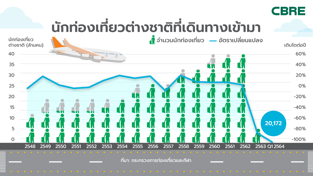 สรุปภาพรวมตลาดอาคารสำนักงานและตลาดโรงแรมในกรุงเทพฯ ไตรมาส 1 ปี 2564