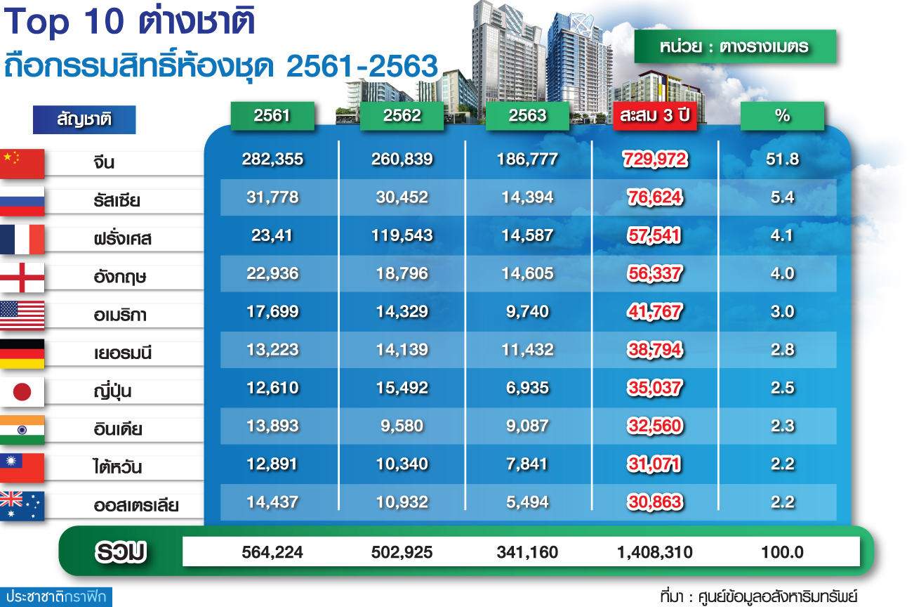 ดึงต่างชาติ…ช็อปอสังหาฯไทย เช่ายาว 99 ปี คือคำตอบสุดท้าย