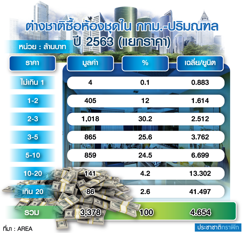 โควิดปี 2563 สอยลูกค้าต่างชาติร่วงผล็อย หน่วยติดลบ -6 เท่า มูลค่าหด -9 เท่า