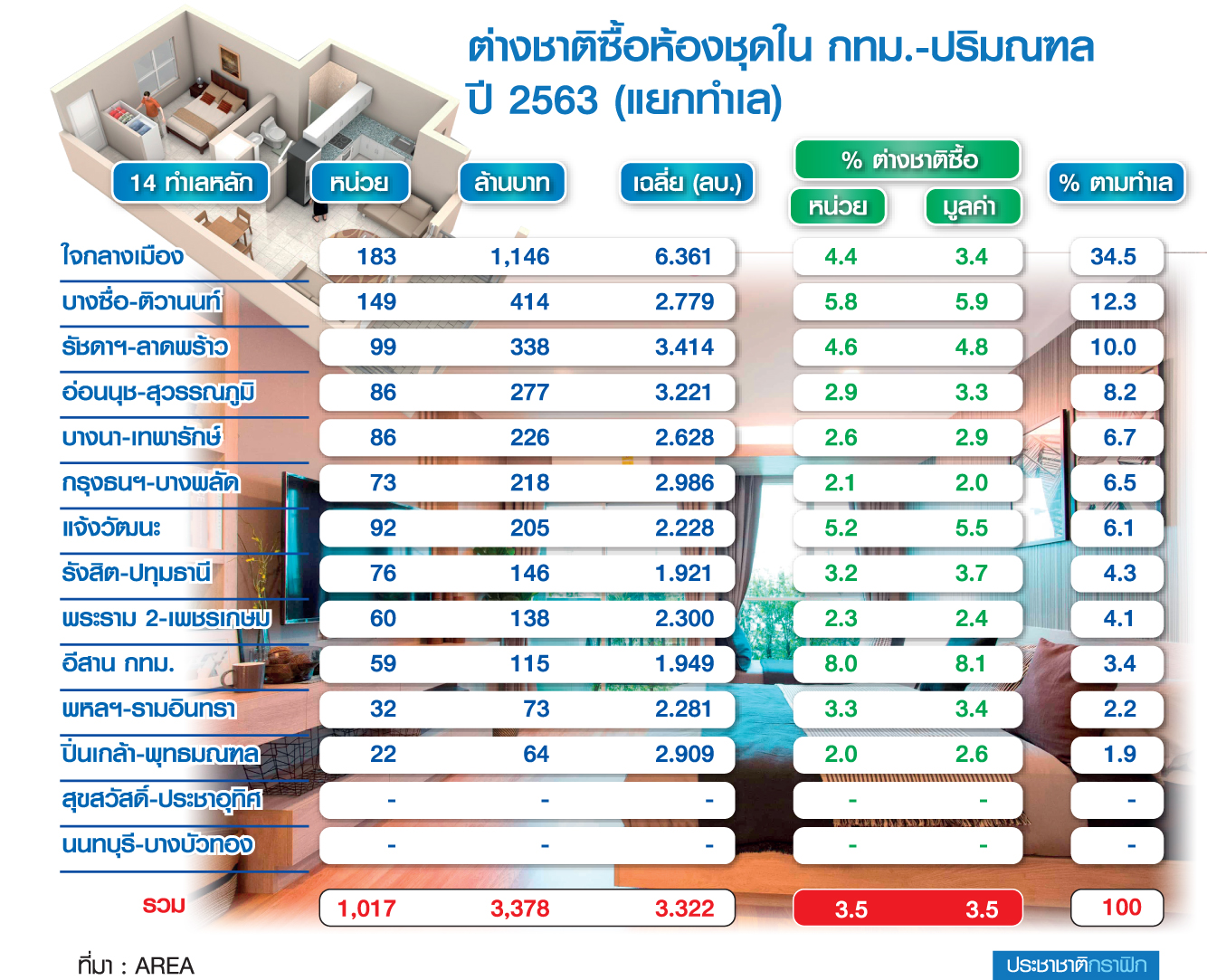 โควิดปี 2563 สอยลูกค้าต่างชาติร่วงผล็อย หน่วยติดลบ -6 เท่า มูลค่าหด -9 เท่า
