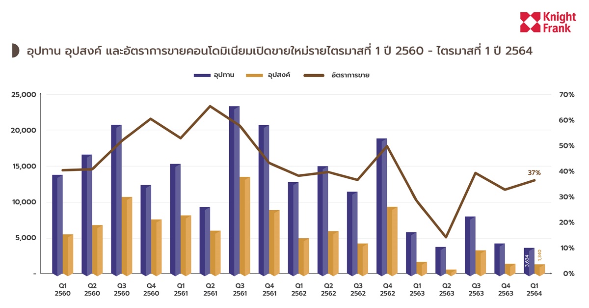 ไนท์แฟรงค์เผย Q1ปี64 โควิดกระทบคอนโดเปิดใหม่ทำเลชานเมืองราคาร่วง -15 เปอร์เซนต์