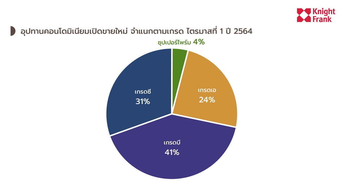 ไนท์แฟรงค์เผย Q1ปี64 โควิดกระทบคอนโดเปิดใหม่ทำเลชานเมืองราคาร่วง -15 เปอร์เซนต์