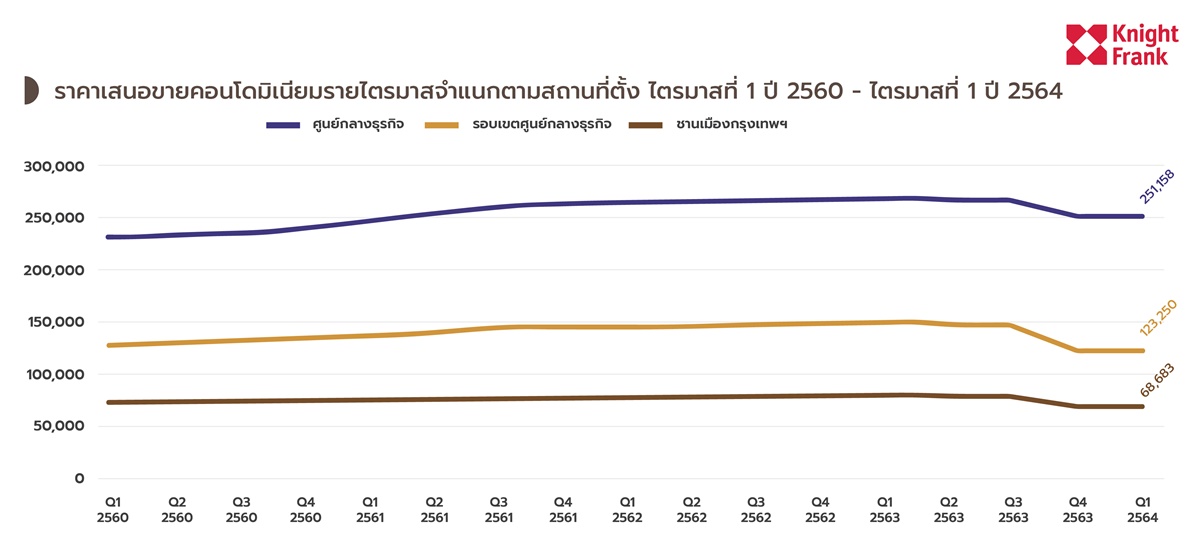 ไนท์แฟรงค์เผย Q1ปี64 โควิดกระทบคอนโดเปิดใหม่ทำเลชานเมืองราคาร่วง -15 เปอร์เซนต์