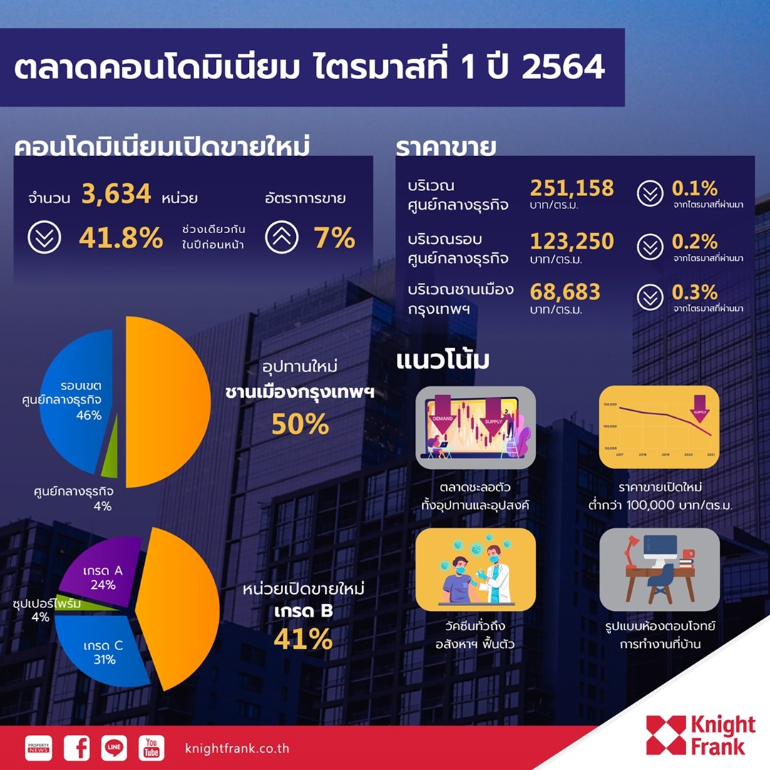 ไนท์แฟรงค์เผย Q1ปี64 โควิดกระทบคอนโดเปิดใหม่ทำเลชานเมืองราคาร่วง -15 เปอร์เซนต์
