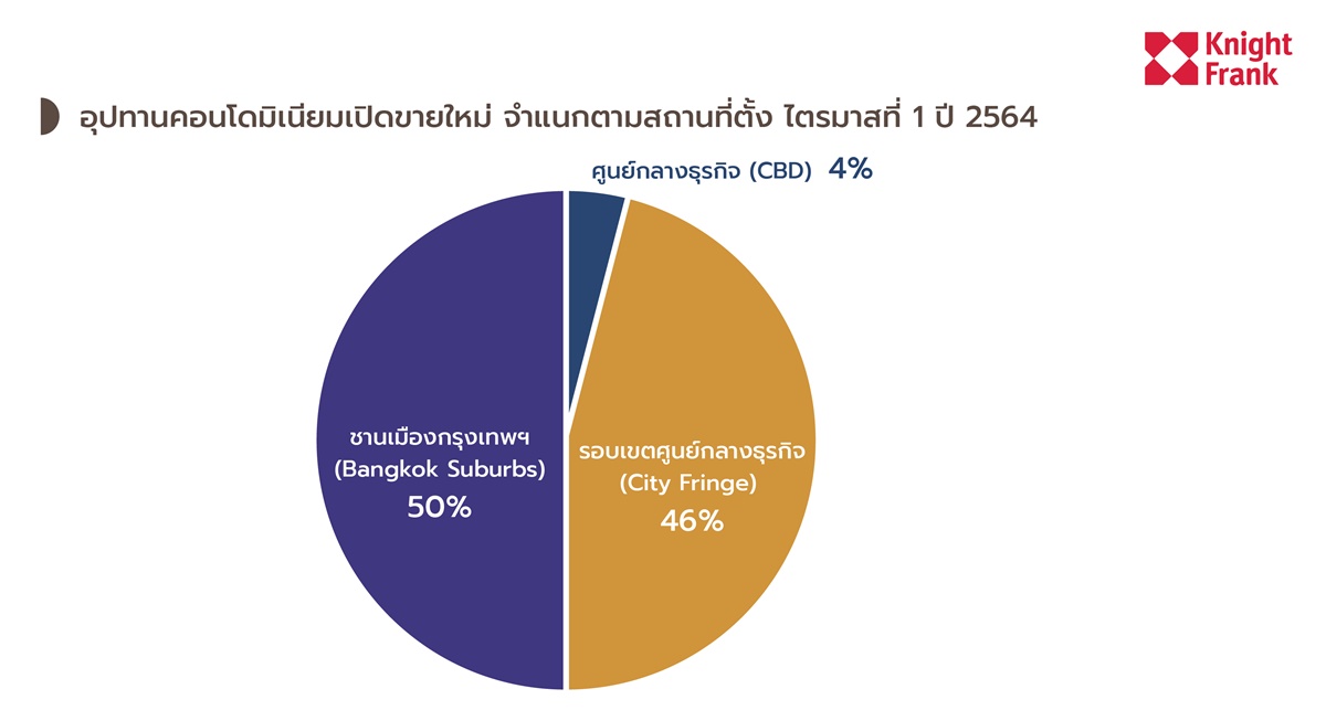 ไนท์แฟรงค์เผย Q1ปี64 โควิดกระทบคอนโดเปิดใหม่ทำเลชานเมืองราคาร่วง -15 เปอร์เซนต์