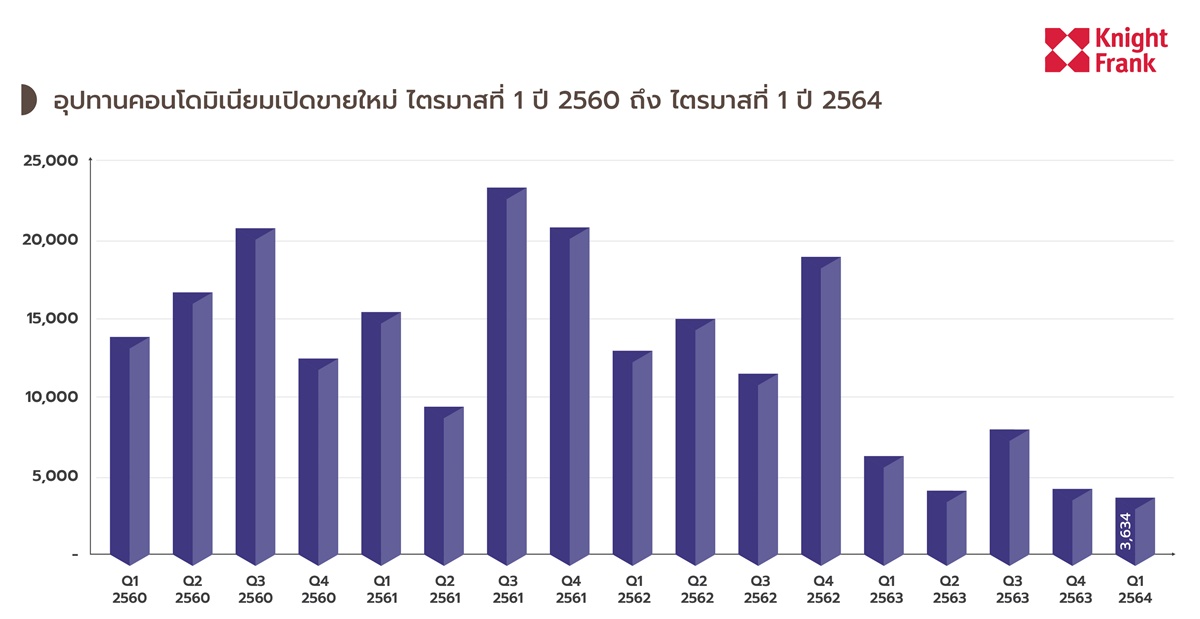 ไนท์แฟรงค์เผย Q1ปี64 โควิดกระทบคอนโดเปิดใหม่ทำเลชานเมืองราคาร่วง -15 เปอร์เซนต์