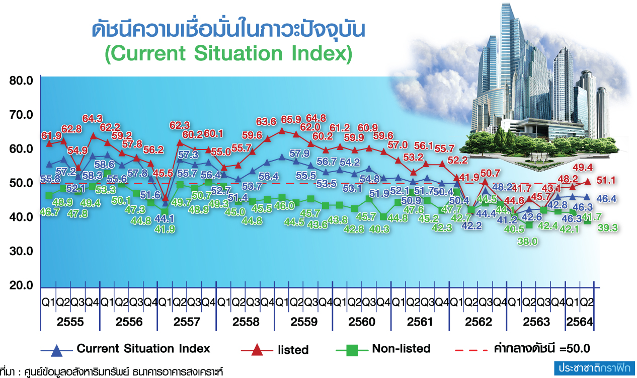 ความเชื่อมั่นอสังหาฯ กทม.-ปริมณฑล ลดลง 9 ไตรมาส