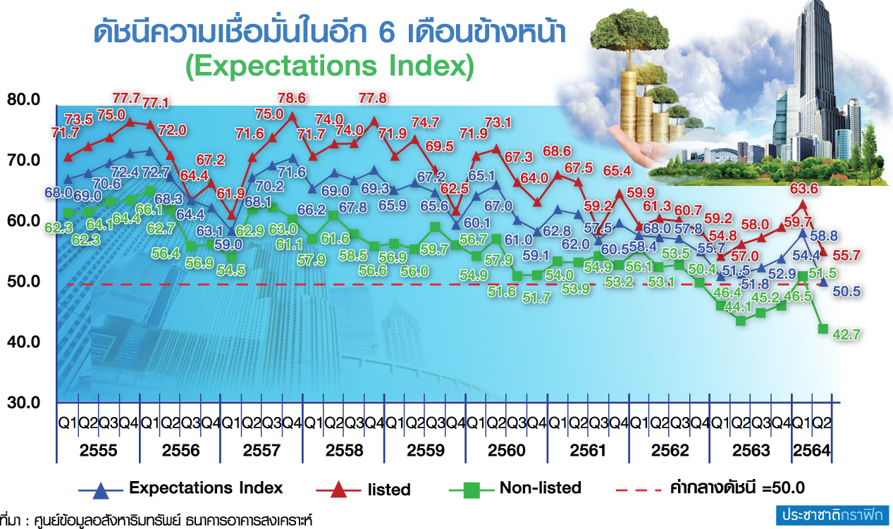 ความเชื่อมั่นอสังหาฯ กทม.-ปริมณฑล ลดลง 9 ไตรมาส
