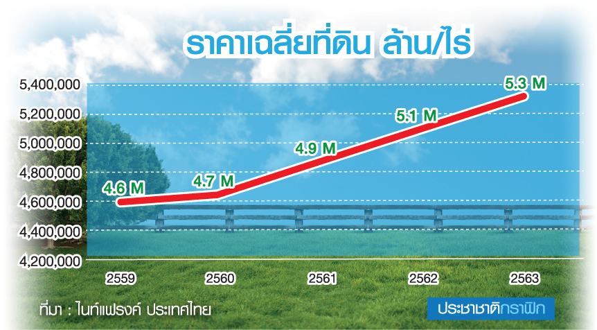 โควิดกระแทกที่ดินอุตสาหกรรม เทรนด์ปี 2564 การซื้อ-ขายมีอยู่อย่างจำกัด