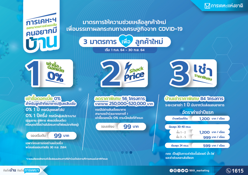 การเคหะขยาย 3 มาตรการ ดึงผู้มีรายได้น้อย-ปานกลางซื้อบ้านในเครือ
