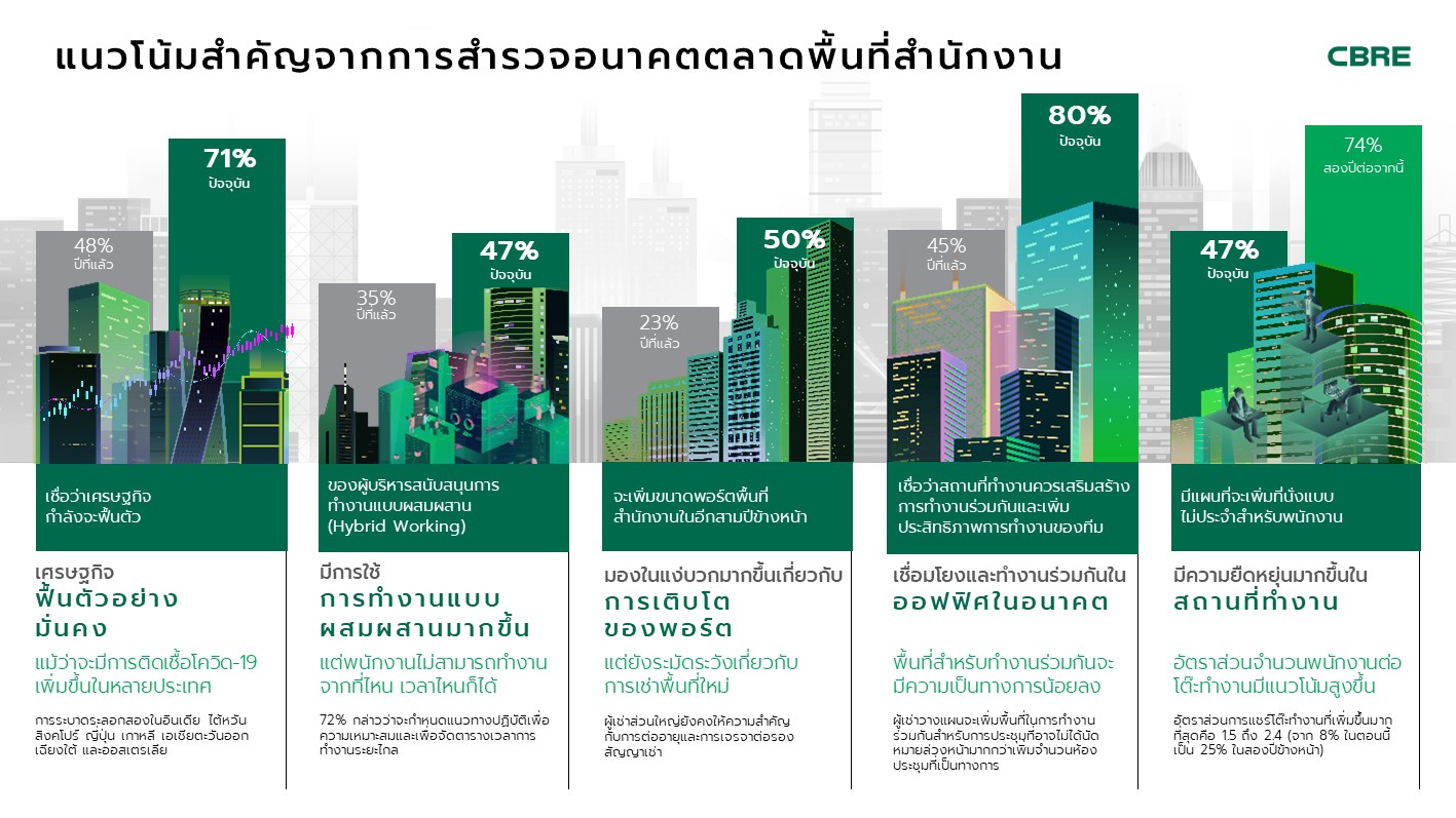 ความต้องการพื้นที่สำนักงานในไทยยังคงมีอยู่ 