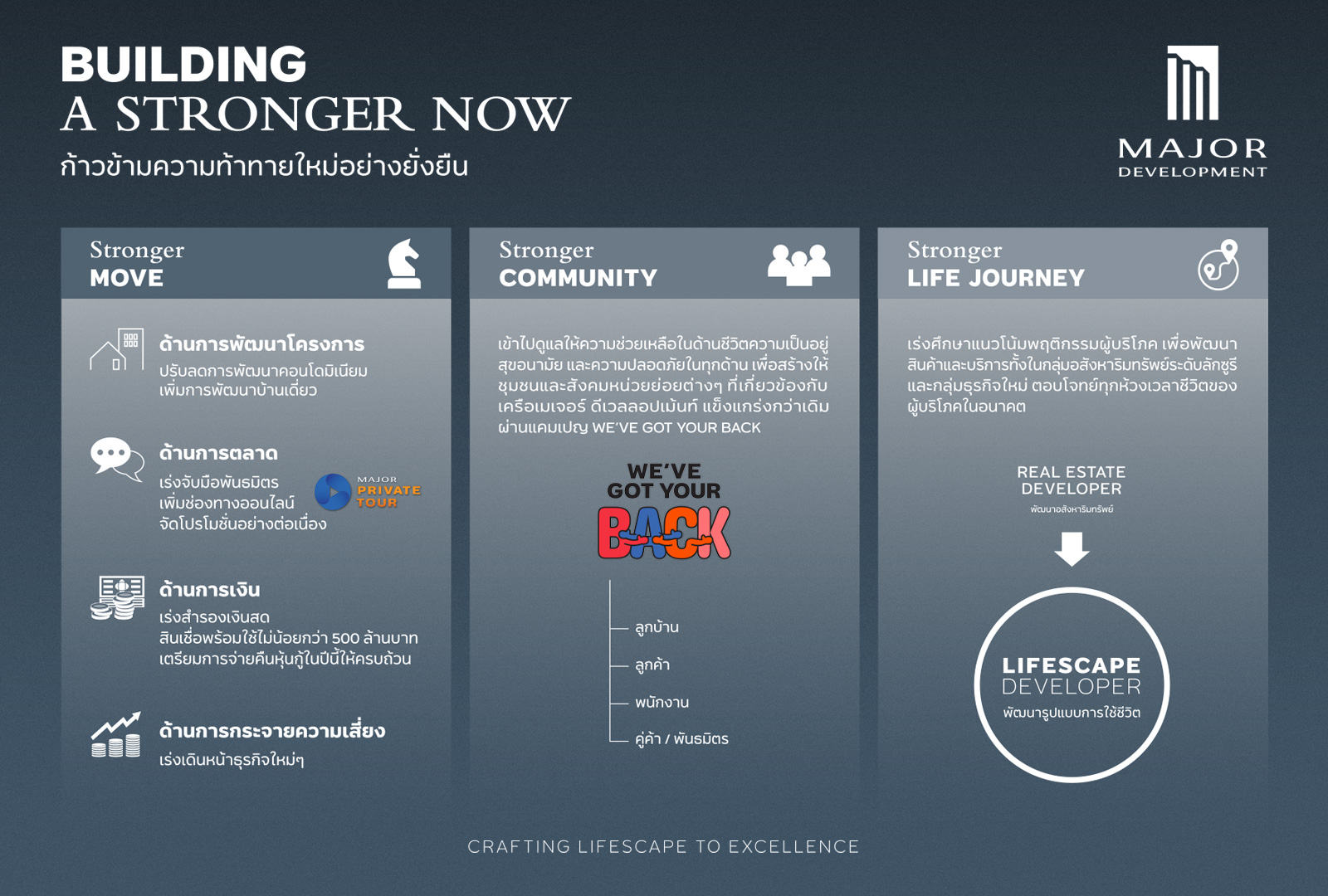 “เมเจอร์ ดีเวลลอปเม้นท์” โชว์แผน “Building A Stronger Now” สู้ศึกครึ่งปีหลัง
