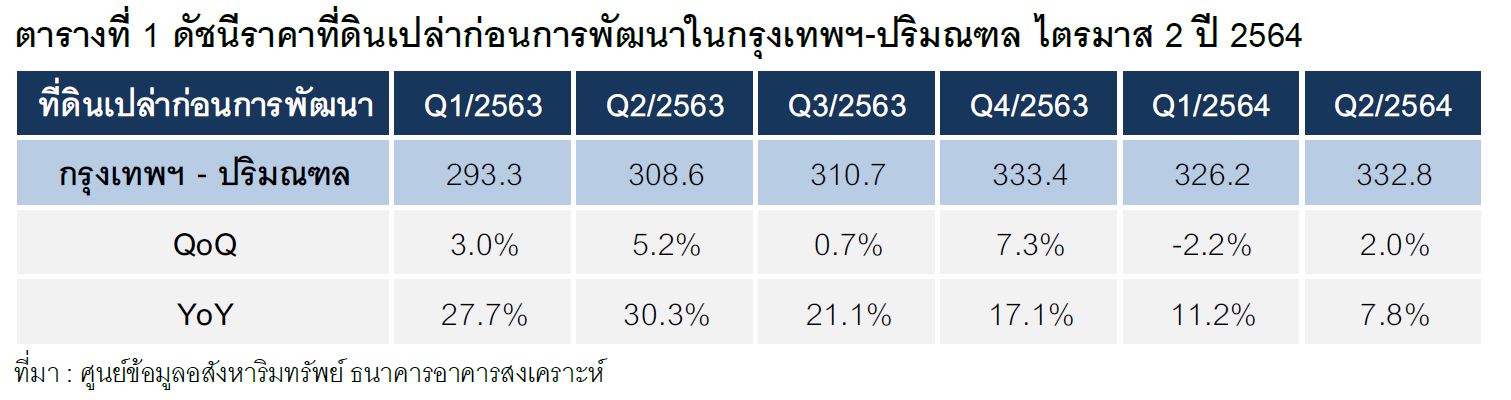 สำรวจราคาที่ดิน กทม.-ปริมณฑล Q2 ชะลอตัวต่ำกว่าค่าเฉลี่ยในรอบ 5 ปี