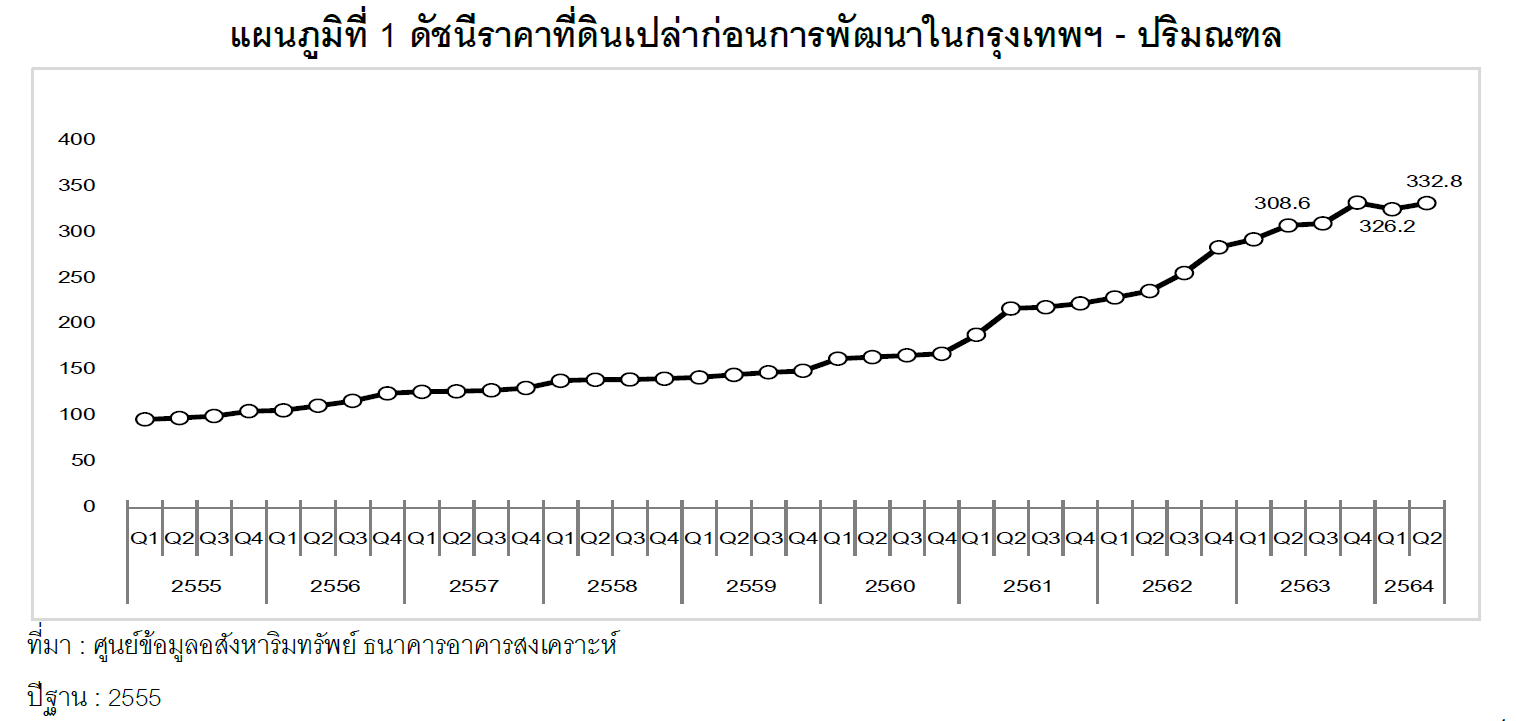 สำรวจราคาที่ดิน กทม.-ปริมณฑล Q2 ชะลอตัวต่ำกว่าค่าเฉลี่ยในรอบ 5 ปี