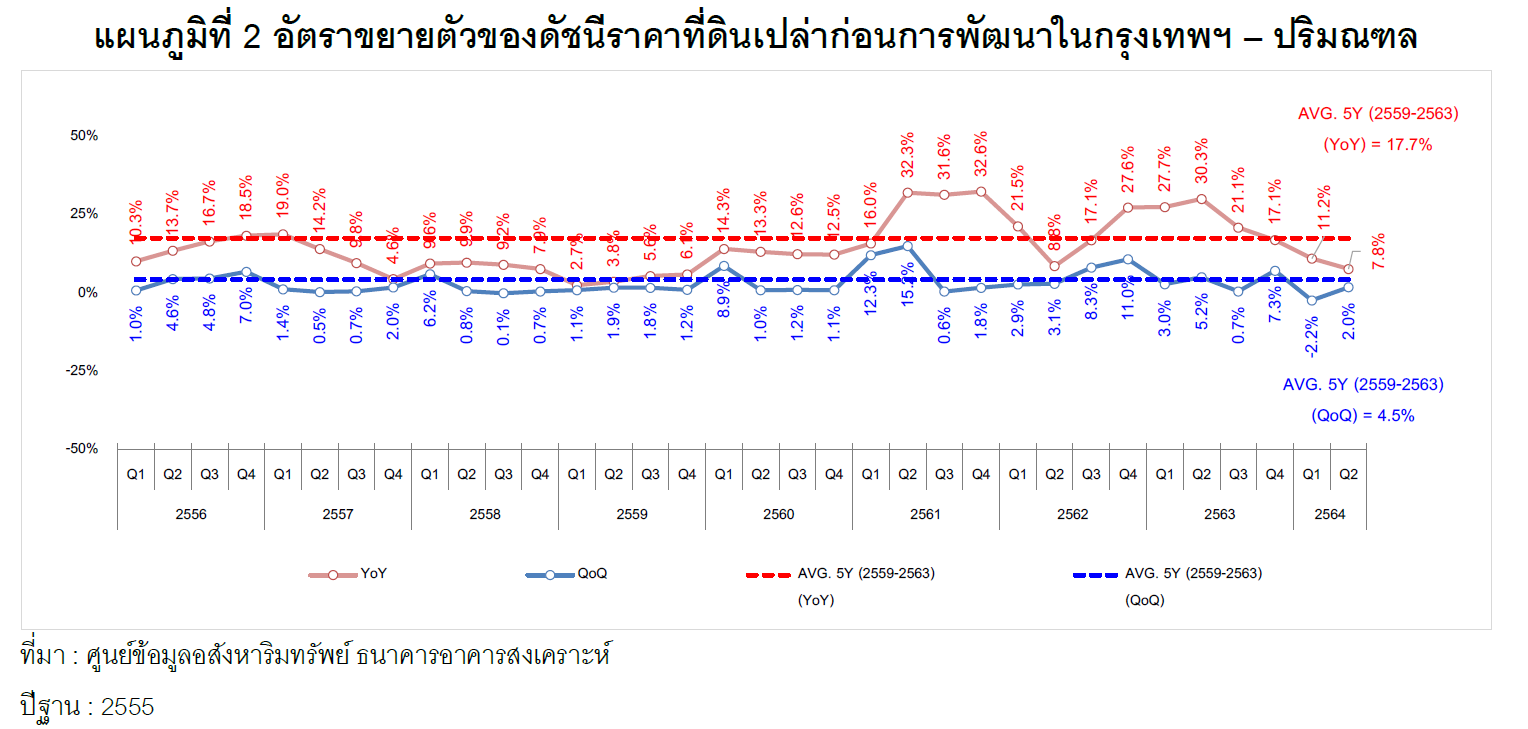 สำรวจราคาที่ดิน กทม.-ปริมณฑล Q2 ชะลอตัวต่ำกว่าค่าเฉลี่ยในรอบ 5 ปี