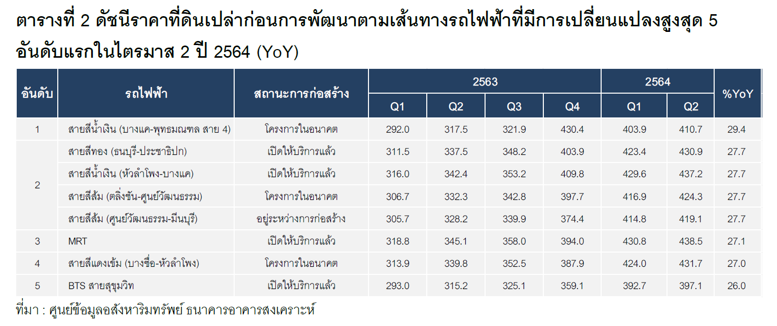 สำรวจราคาที่ดิน กทม.-ปริมณฑล Q2 ชะลอตัวต่ำกว่าค่าเฉลี่ยในรอบ 5 ปี