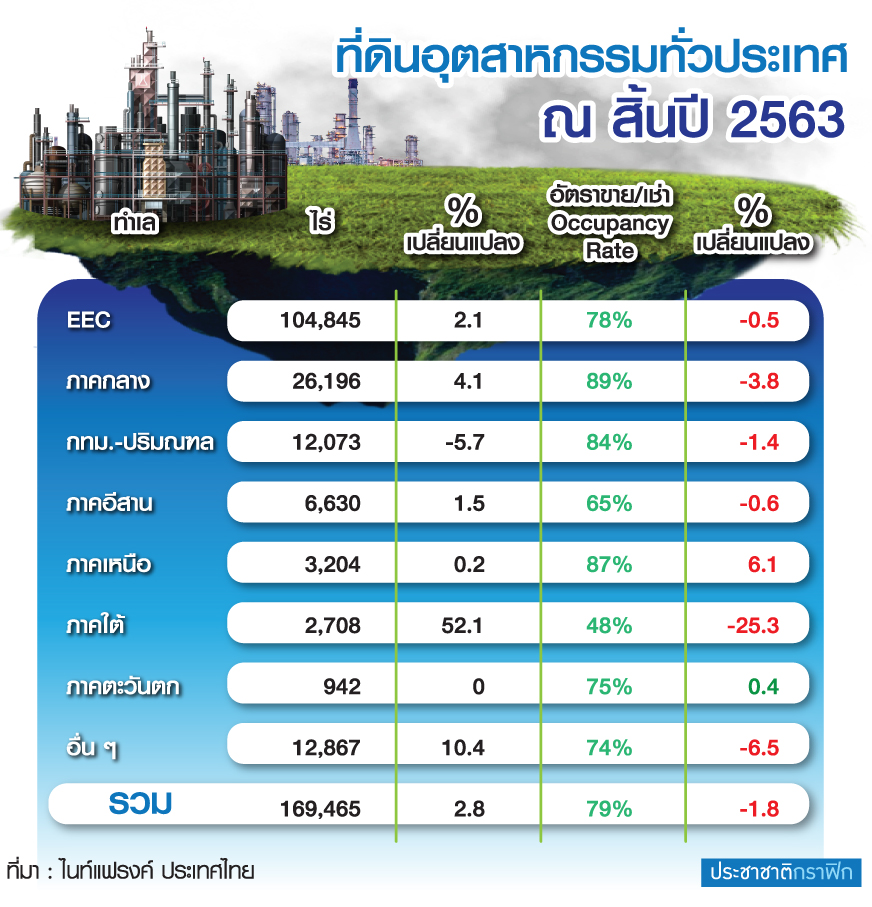 โควิดกระแทกที่ดินอุตสาหกรรม เทรนด์ปี 2564 การซื้อ-ขายมีอยู่อย่างจำกัด