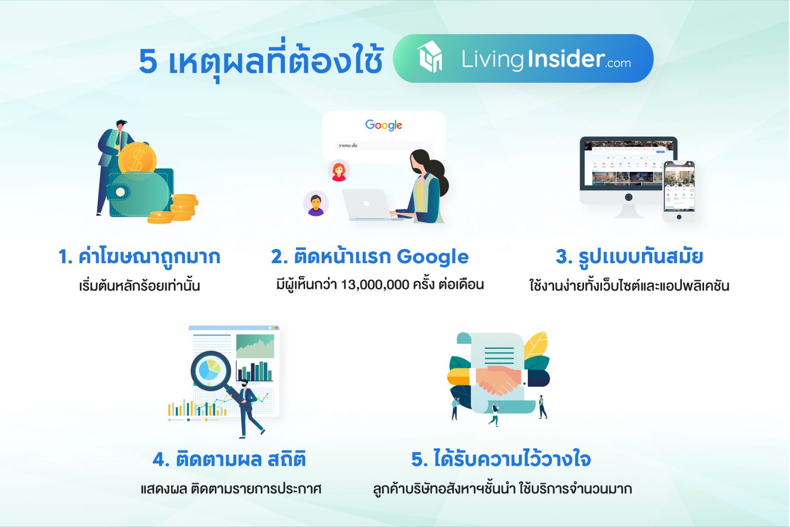 Livinginsider จัดหนักทุ่มซื้อโฆษณา Online และ Offline มากกว่า 1 ล้านบาทต่อเดือน เพื่อสร้างโอกาสให้คนซื้อขายได้มาเจอกันมากขึ้น