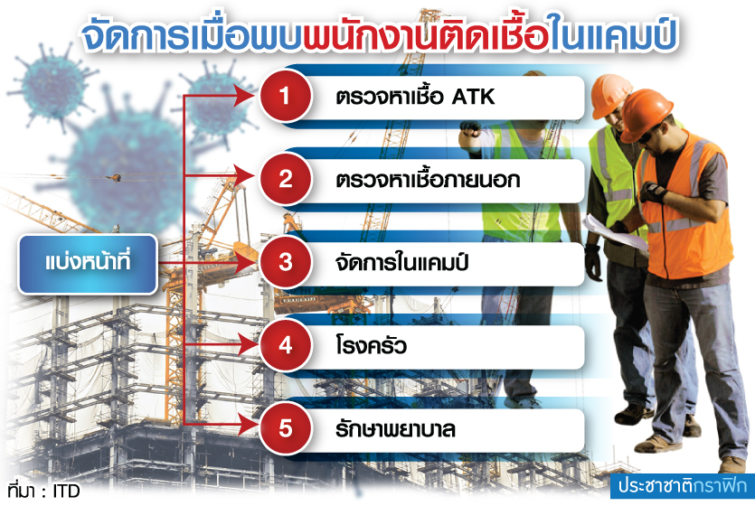ถอดบทเรียน ปิด-เปิดแคมป์ก่อสร้างระเบิดเวลา คนงานไทยขาดแคลน-ผู้ติดเชื้อซ้ำ