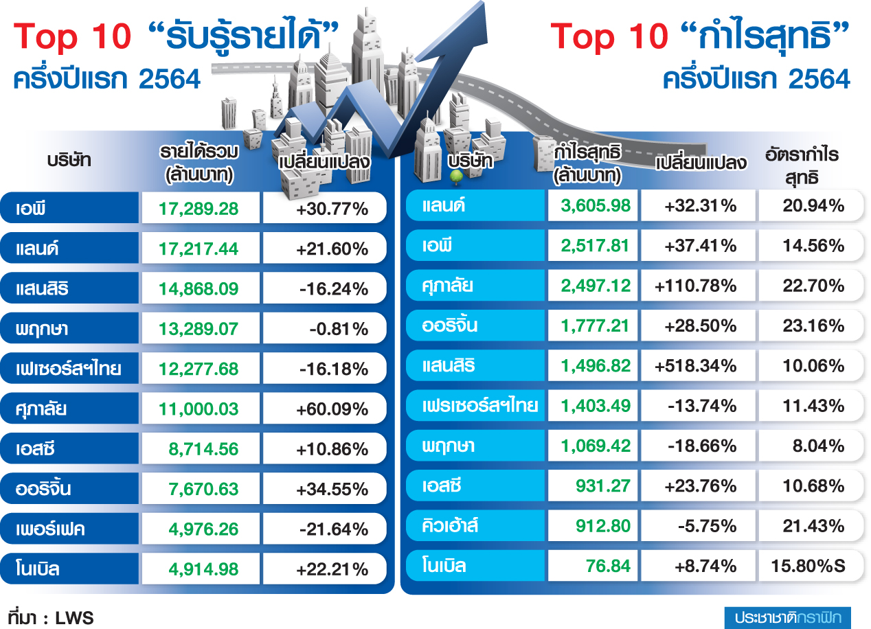 LWS ส่องผลงานอสังหา 2564 Q2 รายได้ลด-กำไรพุ่ง ครึ่งปีแรกรายได้พุ่ง-กำไรเพิ่ม