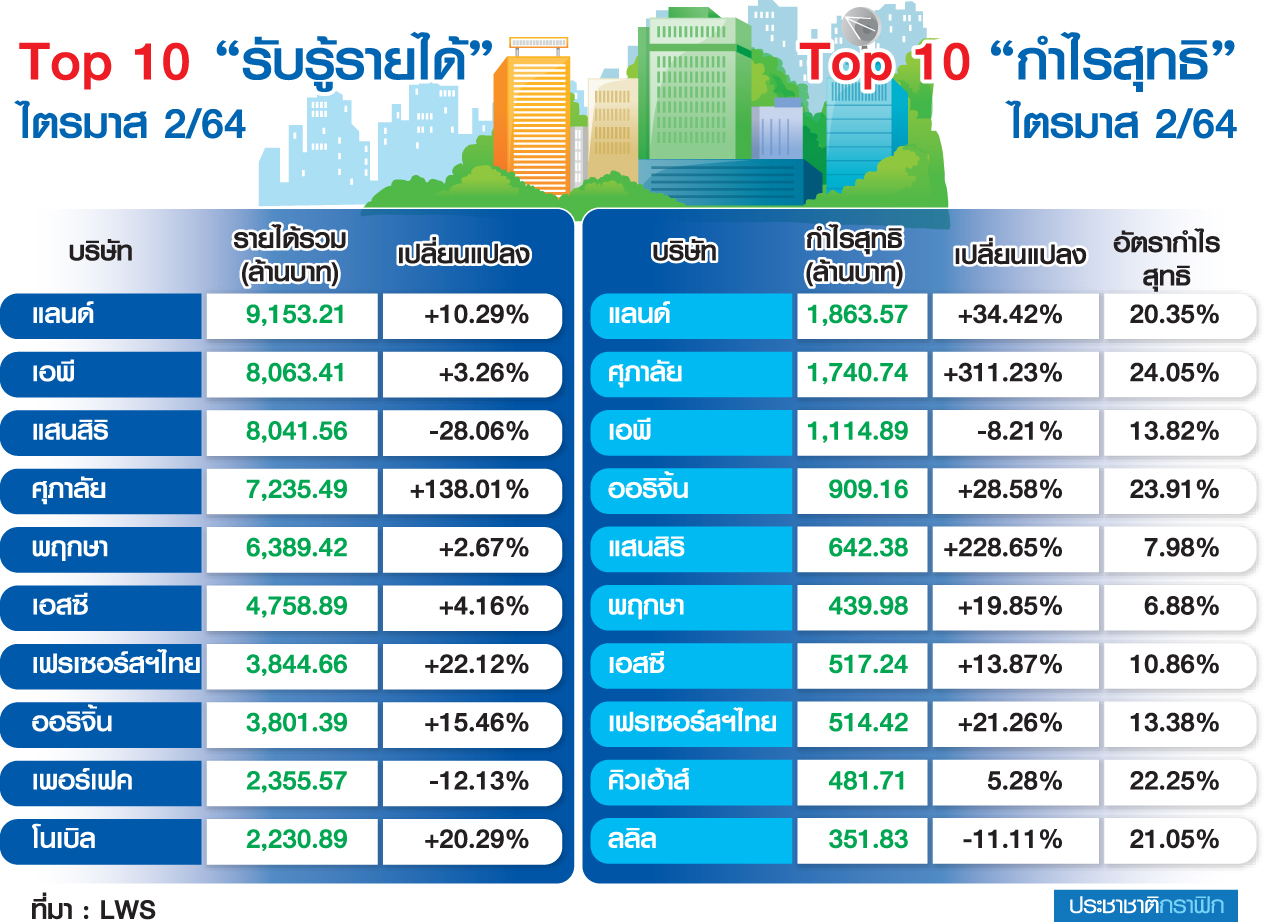 LWS ส่องผลงานอสังหา 2564 Q2 รายได้ลด-กำไรพุ่ง ครึ่งปีแรกรายได้พุ่ง-กำไรเพิ่ม
