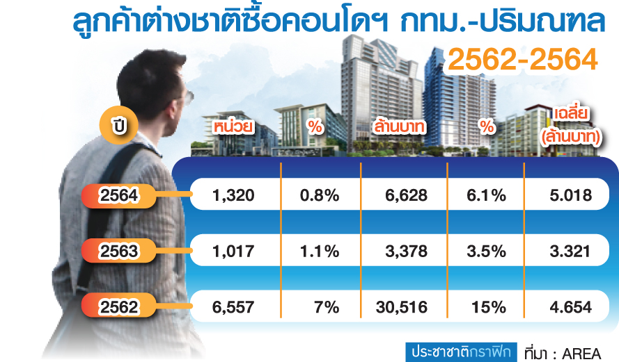 ครึ่งปีแรก 2564 ต่างชาติซื้อห้องชุด 6.1 เปอร์เซนต์