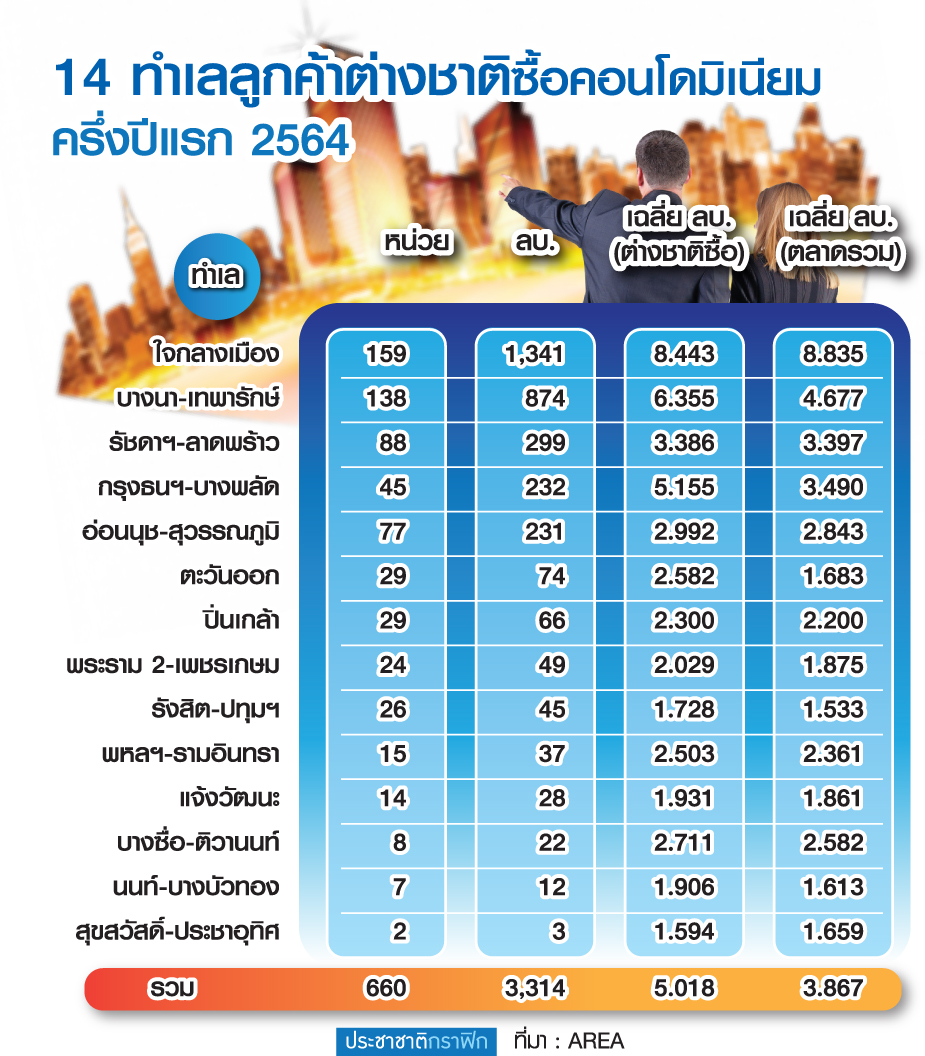 ครึ่งปีแรก 2564 ต่างชาติซื้อห้องชุด 6.1 เปอร์เซนต์