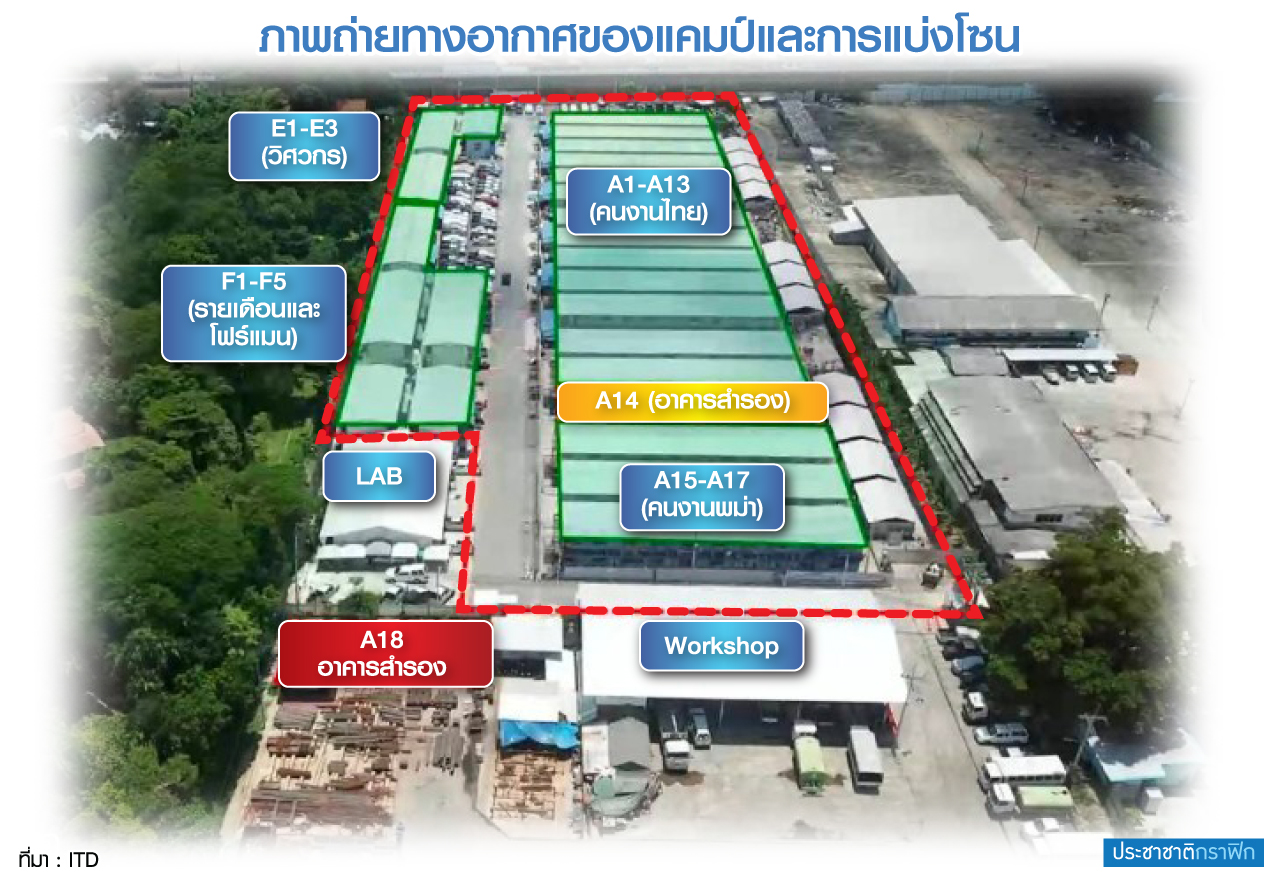 ถอดบทเรียน ปิด-เปิดแคมป์ก่อสร้างระเบิดเวลา คนงานไทยขาดแคลน-ผู้ติดเชื้อซ้ำ