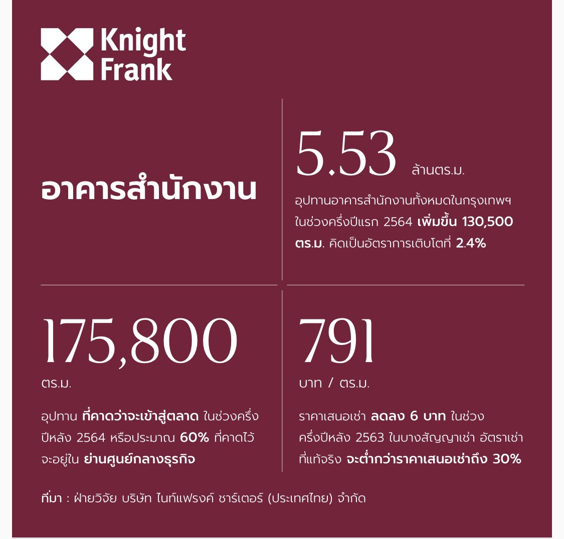 ไนท์แฟรงค์ฯ ชี้ครี่งปีแรกเหนื่อยยกแผง ทั้งบ้าน-คอนโด ค้าปลีก รร. ออฟฟิศ