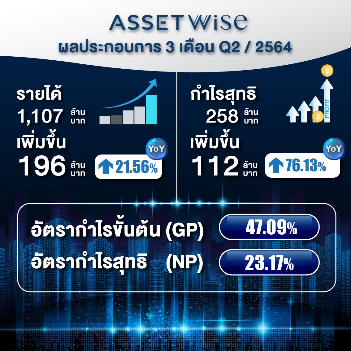 ASW สุดแกร่ง โชว์กำไร Q2 ปี64 พุ่งกว่า 76 เปอร์เซนต์ พร้อมจ่ายปันผลระหว่างกาลทั้งหุ้น - เงินสด