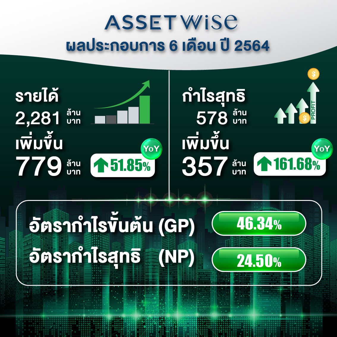 ASW สุดแกร่ง โชว์กำไร Q2 ปี64 พุ่งกว่า 76 เปอร์เซนต์ พร้อมจ่ายปันผลระหว่างกาลทั้งหุ้น - เงินสด