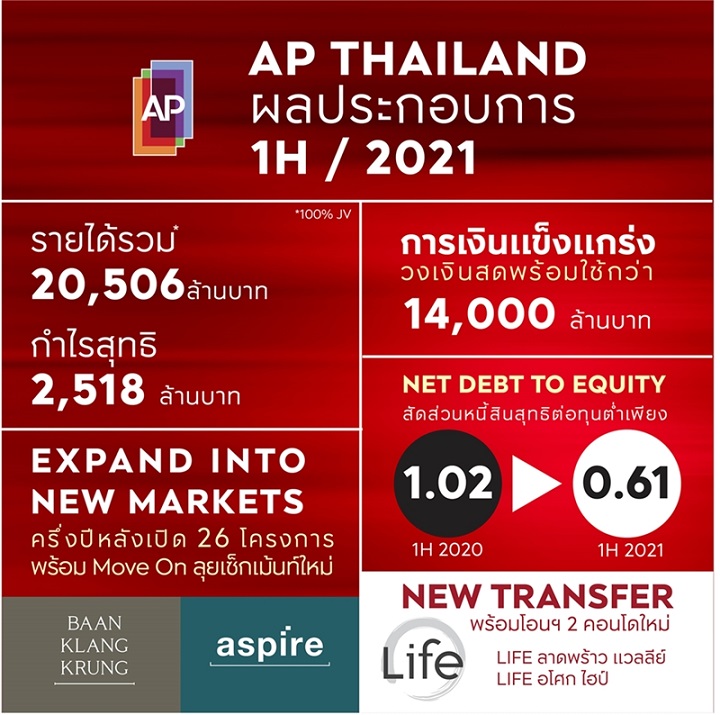 เอพี ไทยแลนด์ สรุปผลงานครึ่งปีแรก 64 สร้างนิวเรคคอร์ดครั้งใหม่ รายได้รวมสูงถึง 20,506 ล้าน 