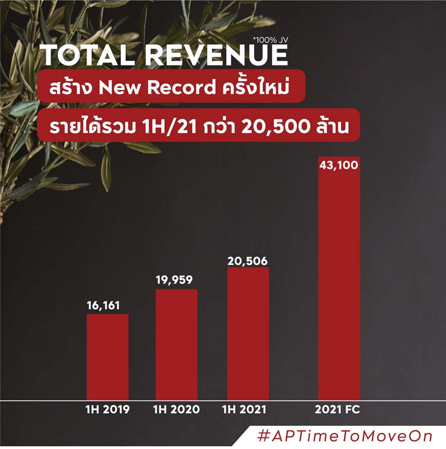 เอพี ไทยแลนด์ สรุปผลงานครึ่งปีแรก 64 สร้างนิวเรคคอร์ดครั้งใหม่ รายได้รวมสูงถึง 20,506 ล้าน 