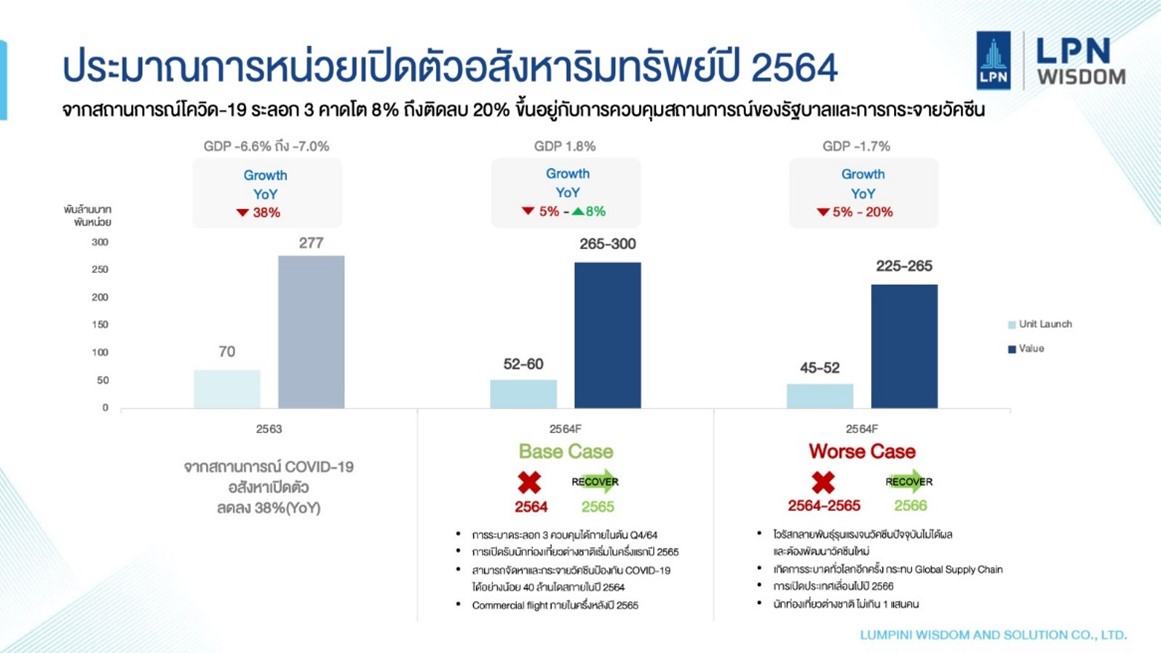 “ลุมพินี วิสดอม” คาดตลาดอสังหาฯ ฟื้นตัวไตรมาส 4