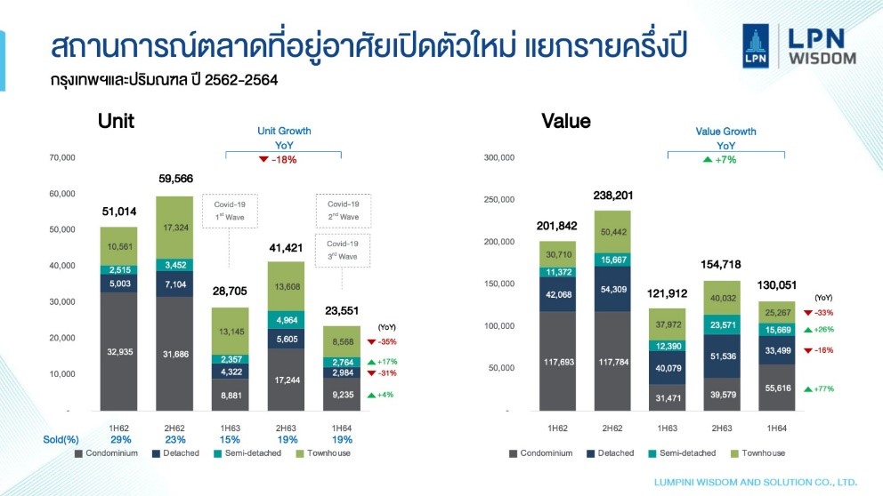 “ลุมพินี วิสดอม” คาดตลาดอสังหาฯ ฟื้นตัวไตรมาส 4